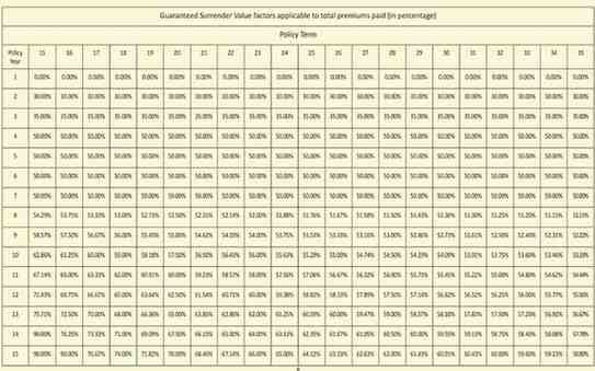 LIC Surrender Value Calculator